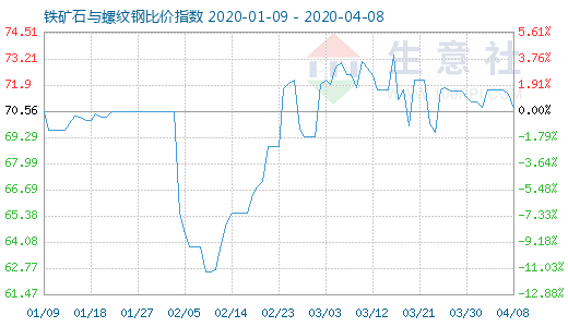 4月8日鐵礦石與螺紋鋼比價指數圖