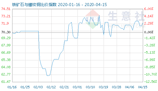 4月15日鐵礦石與螺紋鋼比價(jià)指數(shù)圖