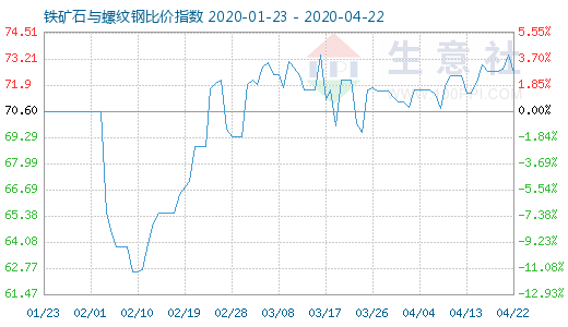 4月22日鐵礦石與螺紋鋼比價(jià)指數(shù)圖