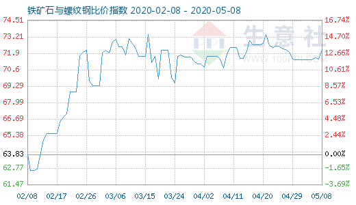 5月8日鐵礦石與螺紋鋼比價指數(shù)圖