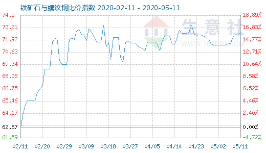 5月11日鐵礦石與螺紋鋼比價(jià)指數(shù)圖