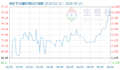 5月21日鐵礦石與螺紋鋼比價指數圖