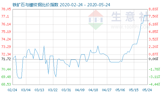 5月24日鐵礦石與螺紋鋼比價指數圖