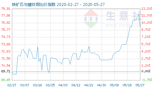 5月27日鐵礦石與螺紋鋼比價指數圖