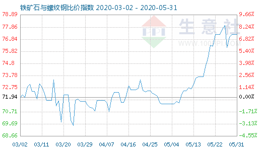 5月31日鐵礦石與螺紋鋼比價指數圖