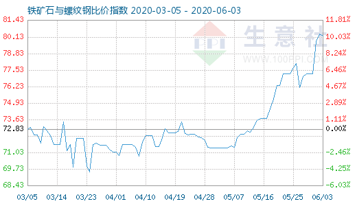 6月3日鐵礦石與螺紋鋼比價指數圖