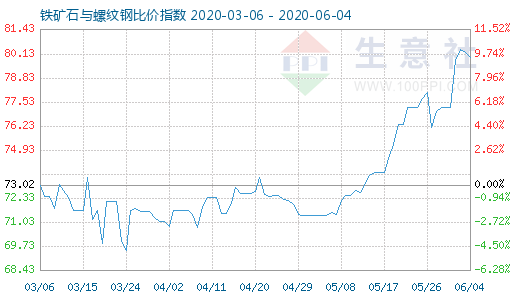 6月4日鐵礦石與螺紋鋼比價指數圖