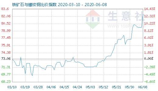 6月8日鐵礦石與螺紋鋼比價指數圖