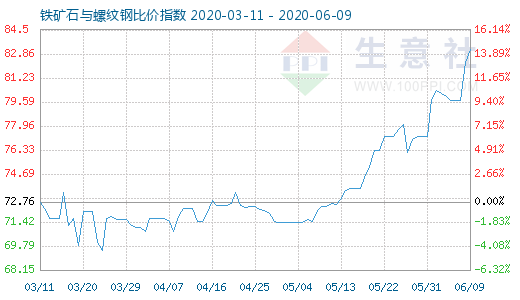 6月9日鐵礦石與螺紋鋼比價指數圖