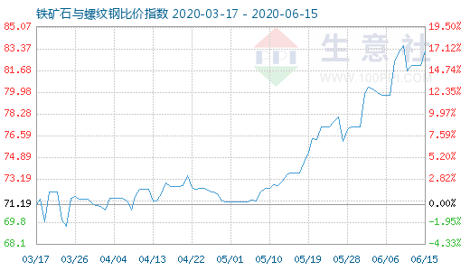 6月15日鐵礦石與螺紋鋼比價指數(shù)圖