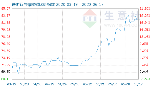 6月17日鐵礦石與螺紋鋼比價(jià)指數(shù)圖