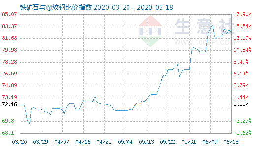 6月18日鐵礦石與螺紋鋼比價指數圖