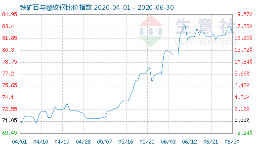 6月30日鐵礦石與螺紋鋼比價(jià)指數(shù)圖