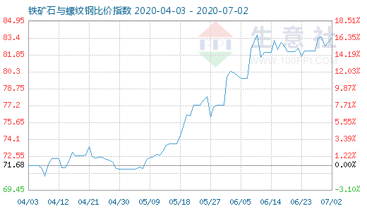 7月2日鐵礦石與螺紋鋼比價指數圖
