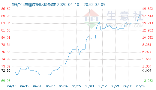 7月9日鐵礦石與螺紋鋼比價指數圖