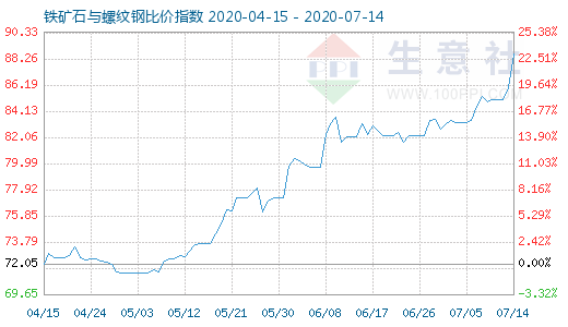 7月14日鐵礦石與螺紋鋼比價(jià)指數(shù)圖