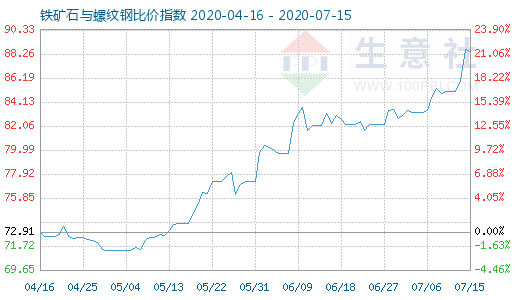 7月15日鐵礦石與螺紋鋼比價指數(shù)圖
