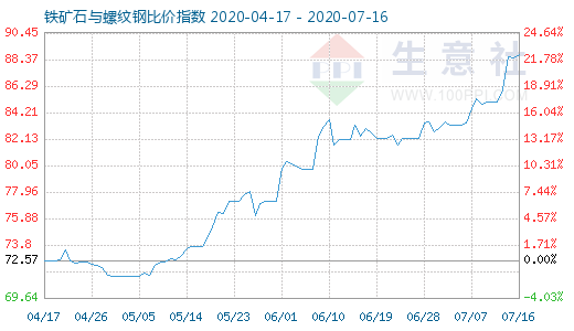7月16日鐵礦石與螺紋鋼比價(jià)指數(shù)圖