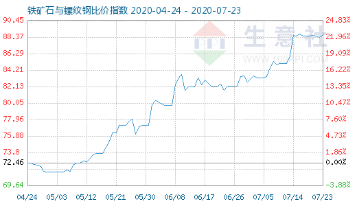 7月23日鐵礦石與螺紋鋼比價(jià)指數(shù)圖
