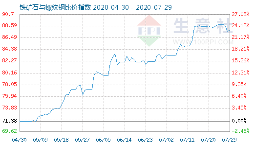 7月29日鐵礦石與螺紋鋼比價指數圖