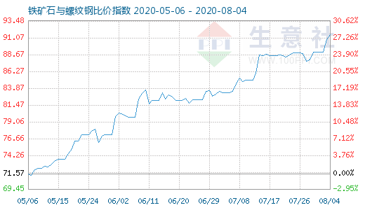 8月4日鐵礦石與螺紋鋼比價(jià)指數(shù)圖