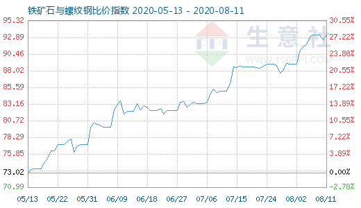 8月11日鐵礦石與螺紋鋼比價指數(shù)圖