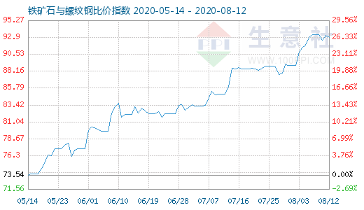 8月12日鐵礦石與螺紋鋼比價指數圖