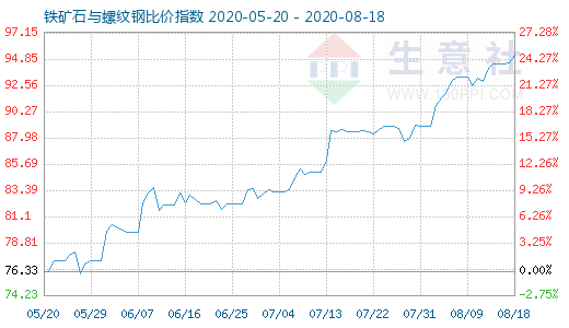 8月18日鐵礦石與螺紋鋼比價指數圖