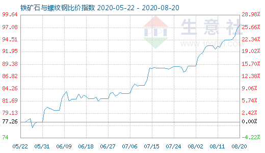 8月20日鐵礦石與螺紋鋼比價指數(shù)圖