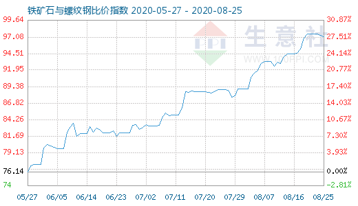 8月25日鐵礦石與螺紋鋼比價指數圖