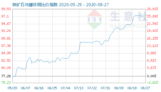 8月27日鐵礦石與螺紋鋼比價指數圖