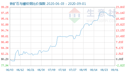 9月1日鐵礦石與螺紋鋼比價指數圖