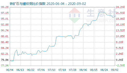 9月2日鐵礦石與螺紋鋼比價(jià)指數(shù)圖