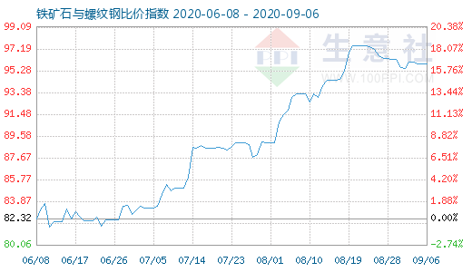 9月6日鐵礦石與螺紋鋼比價指數圖