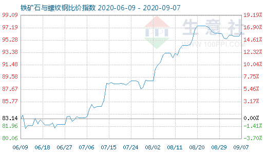 9月7日鐵礦石與螺紋鋼比價指數圖