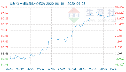 9月8日鐵礦石與螺紋鋼比價(jià)指數(shù)圖