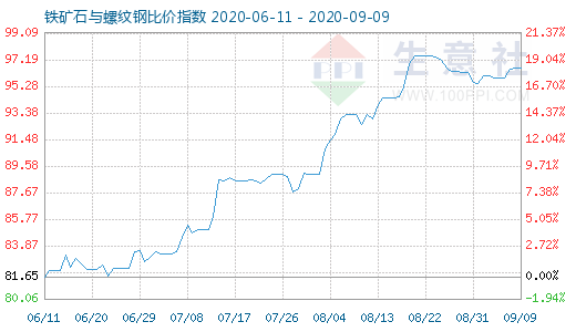 9月9日鐵礦石與螺紋鋼比價指數圖