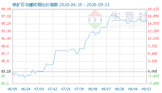 9月13日鐵礦石與螺紋鋼比價(jià)指數(shù)圖