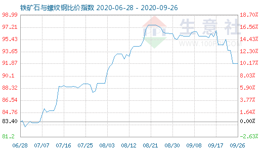 9月26日鐵礦石與螺紋鋼比價指數(shù)圖