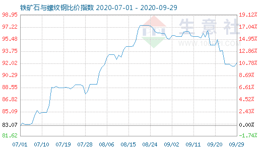 9月29日鐵礦石與螺紋鋼比價(jià)指數(shù)圖