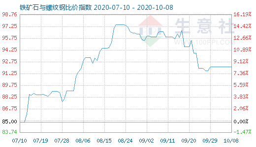 10月8日鐵礦石與螺紋鋼比價指數圖