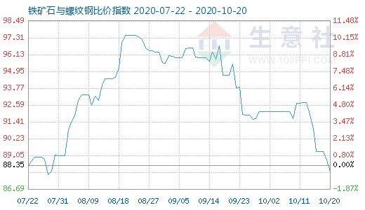 10月20日鐵礦石與螺紋鋼比價指數圖