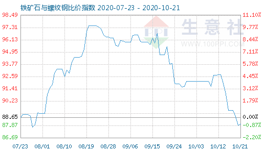10月21日鐵礦石與螺紋鋼比價指數(shù)圖