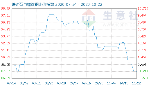 10月22日鐵礦石與螺紋鋼比價指數(shù)圖