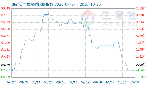 10月25日鐵礦石與螺紋鋼比價指數(shù)圖