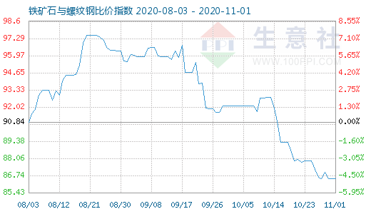 11月1日鐵礦石與螺紋鋼比價(jià)指數(shù)圖