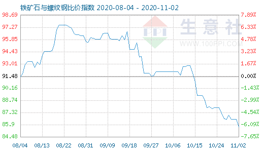 11月2日鐵礦石與螺紋鋼比價指數圖