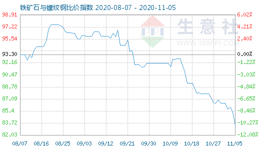 11月5日鐵礦石與螺紋鋼比價指數圖