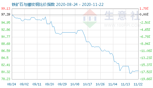 11月22日鐵礦石與螺紋鋼比價指數圖