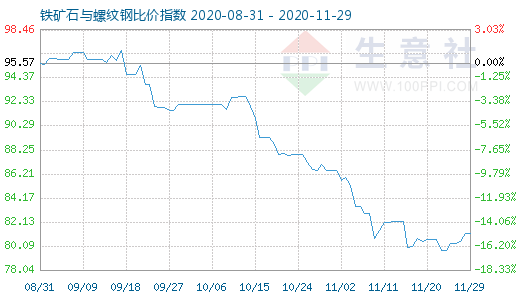 11月29日鐵礦石與螺紋鋼比價指數圖